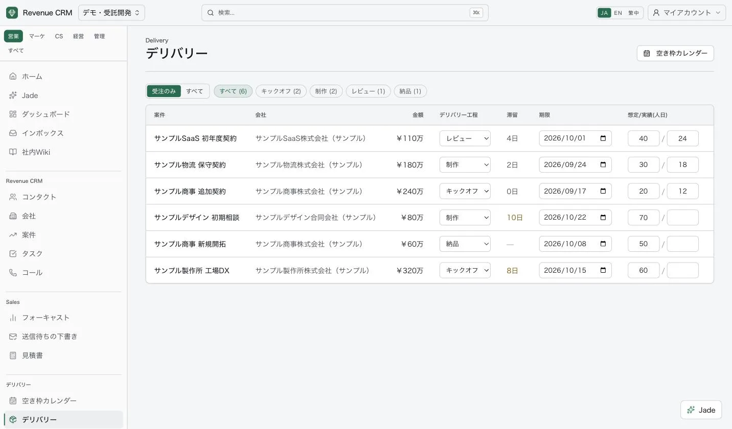 デリバリーの画面。案件・会社・金額・デリバリー工程・滞留・期限・想定/実績（人日）の列が並び、6件の受注案件が工程ごとに表示されている。