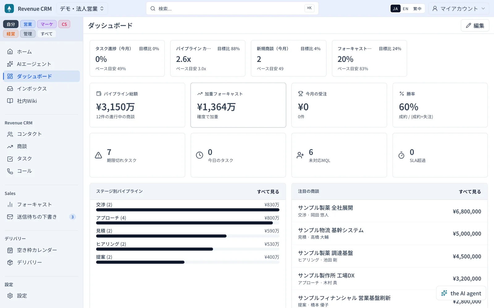 Revenue CRMのダッシュボード。パイプライン総額、加重フォーキャスト、勝率、期限切れタスク、ステージ別パイプライン、注目の商談を一画面に表示。