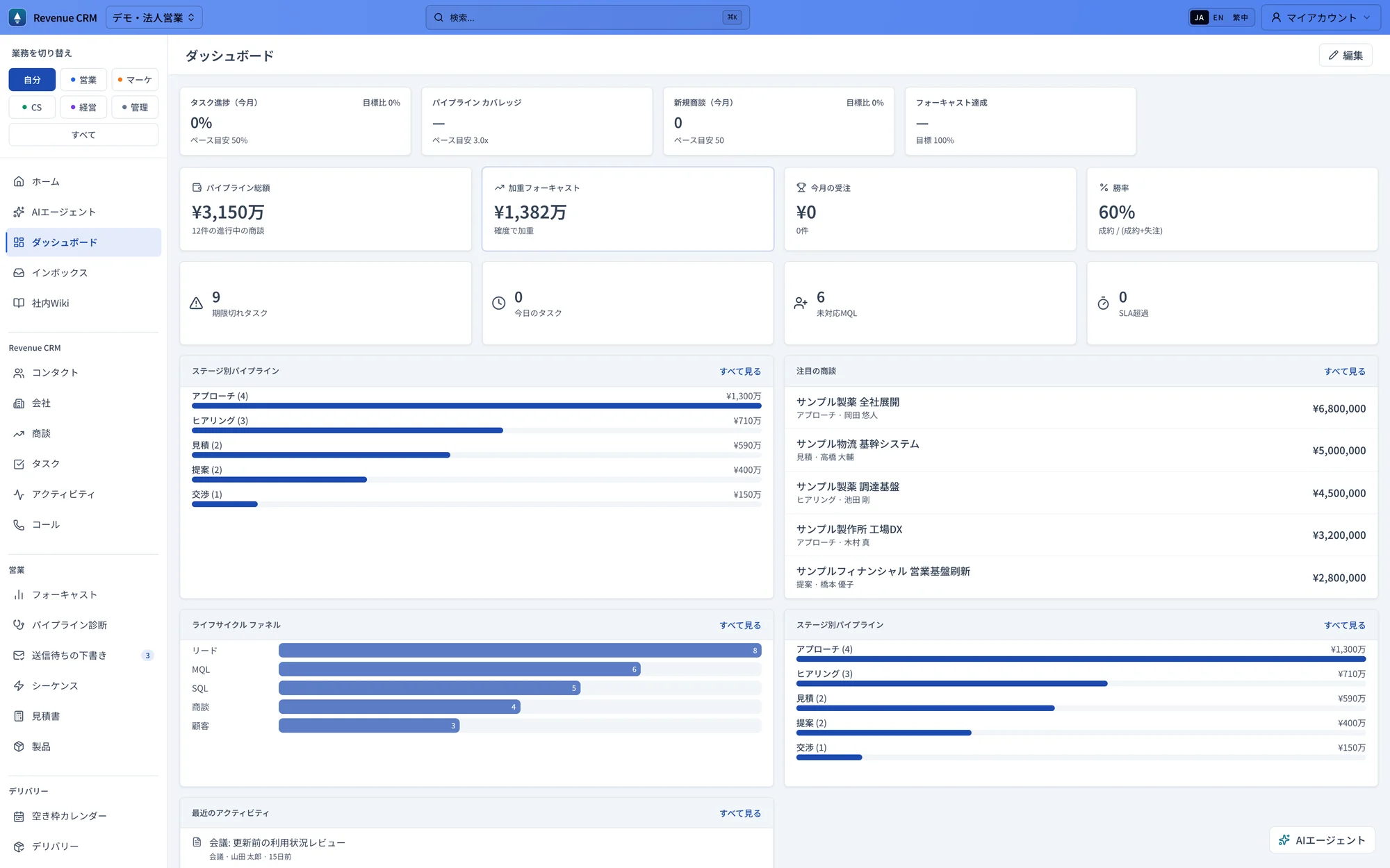 Revenue CRMのダッシュボード。パイプライン総額・加重フォーキャスト・勝率・期限切れタスク・ステージ別パイプライン・注目の商談を一画面に表示。