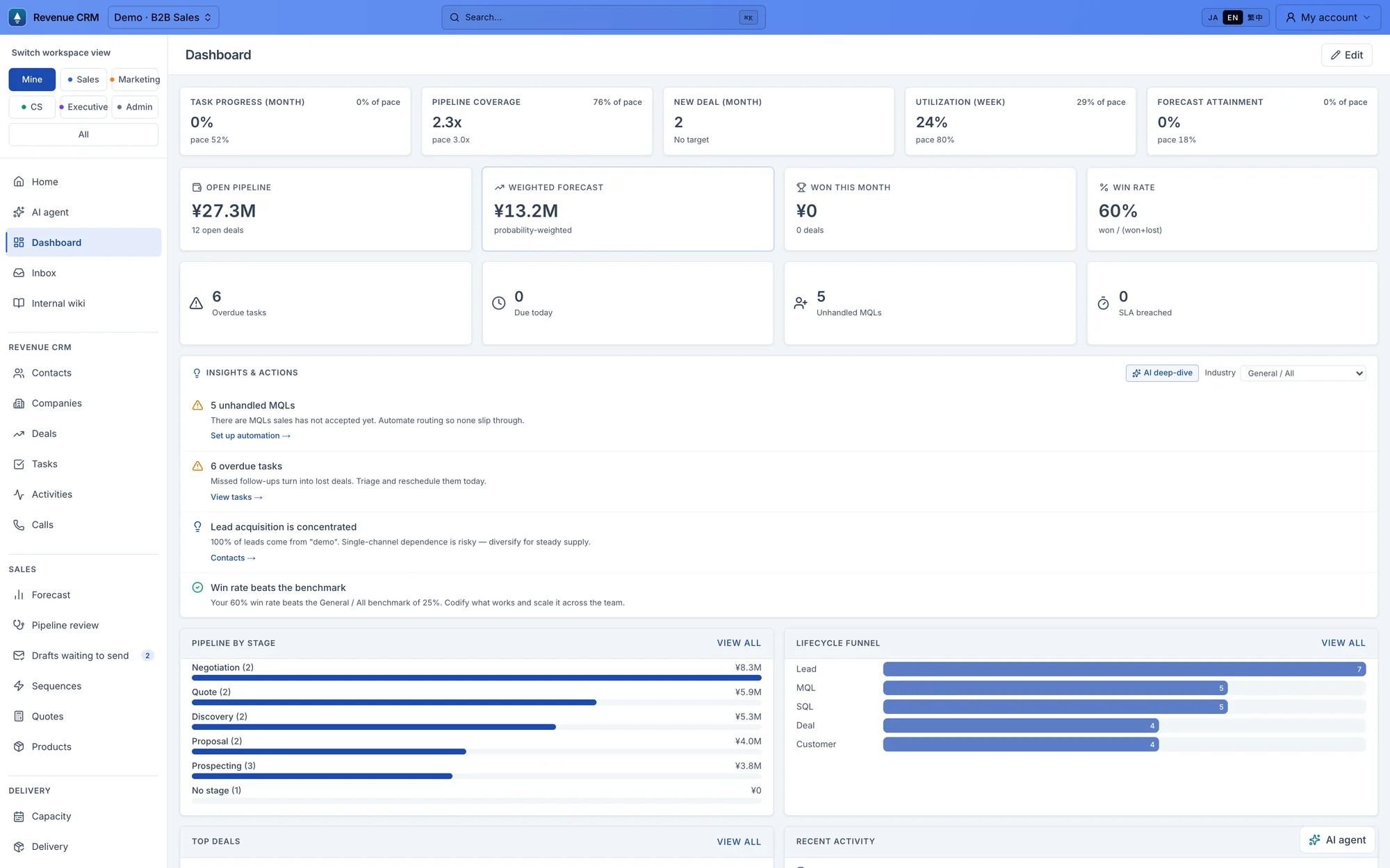 Revenue CRM dashboard: open pipeline, weighted forecast, win rate, overdue tasks, and an insights list with suggested next actions.