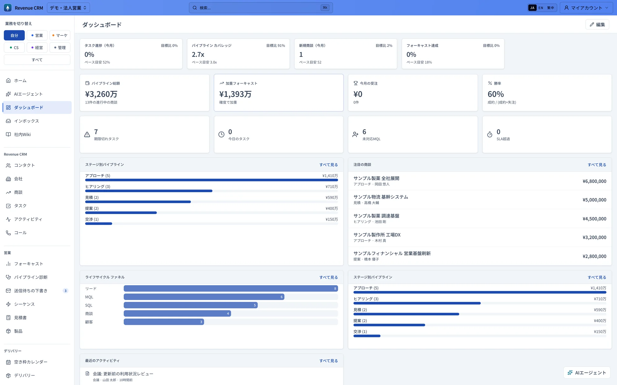 Revenue CRMのダッシュボード。パイプライン総額・加重フォーキャスト・勝率・期限切れタスク・ステージ別パイプライン・注目の商談を一画面に表示。