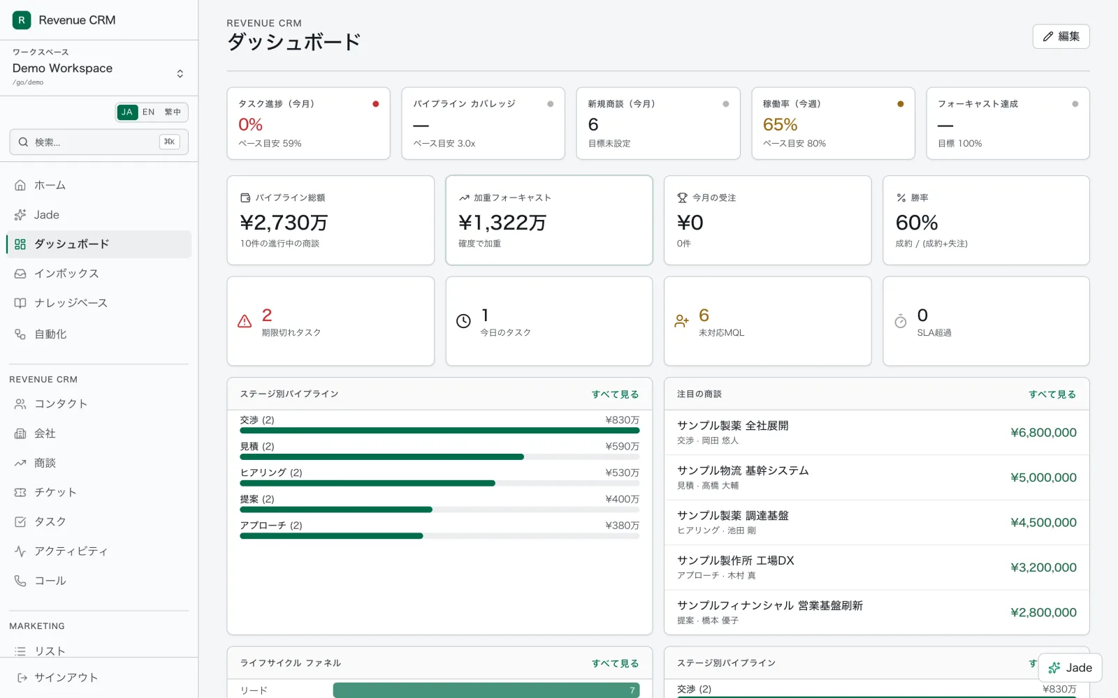 Revenue CRMのダッシュボード。パイプライン総額、加重フォーキャスト、勝率、期限切れタスク、ステージ別パイプライン、注目の商談を一画面に表示。